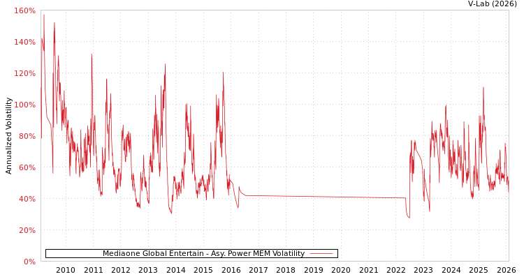 graph of Mediaone Global Entertain APMEM