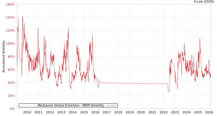 graph of Mediaone Global Entertain MEM