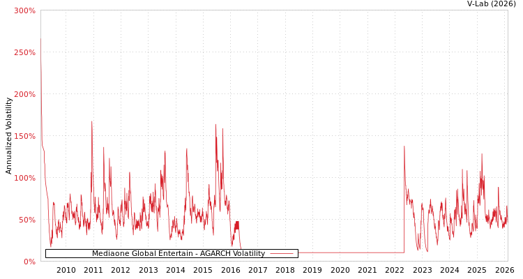 graph of Mediaone Global Entertain AGARCH