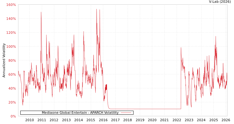 graph of Mediaone Global Entertain APARCH