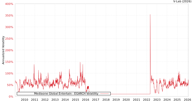 graph of Mediaone Global Entertain EGARCH
