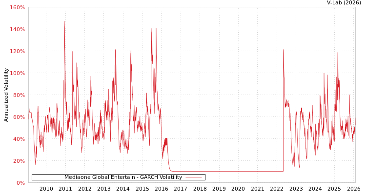 graph of Mediaone Global Entertain GARCH