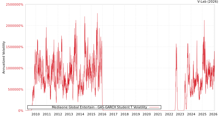 graph of Mediaone Global Entertain GAS-GARCH-T