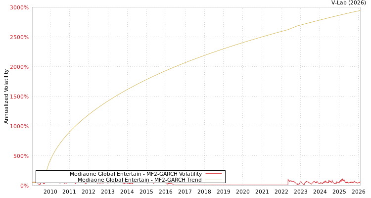 graph of Mediaone Global Entertain MF2-GARCH