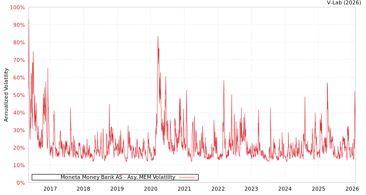 graph of Moneta Money Bank AS AMEM