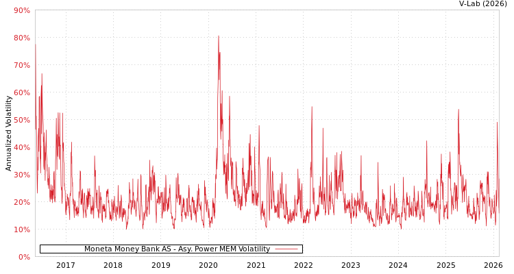 graph of Moneta Money Bank AS APMEM