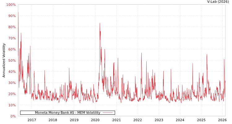graph of Moneta Money Bank AS MEM