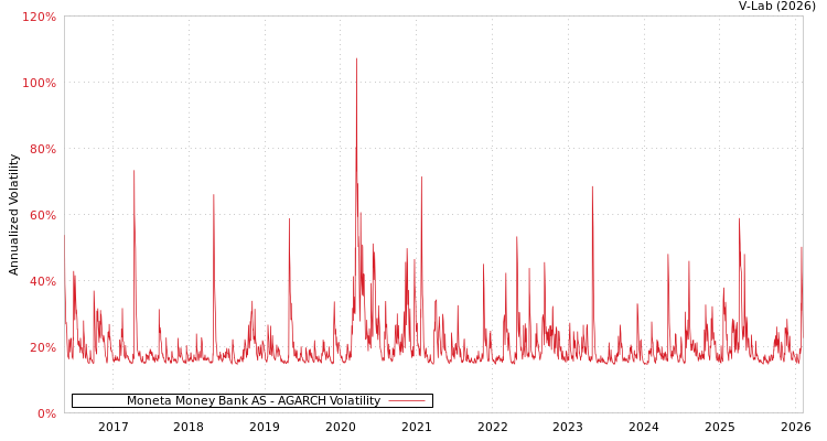 graph of Moneta Money Bank AS AGARCH