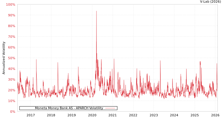 graph of Moneta Money Bank AS APARCH