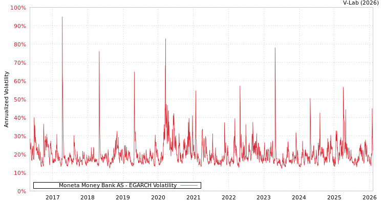 graph of Moneta Money Bank AS EGARCH