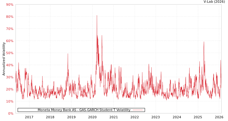 graph of Moneta Money Bank AS GAS-GARCH-T