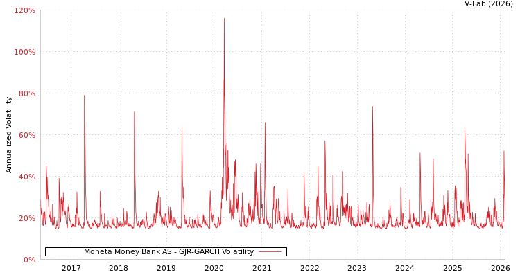 graph of Moneta Money Bank AS GJR-GARCH