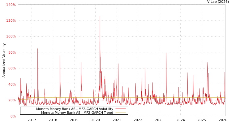 graph of Moneta Money Bank AS MF2-GARCH