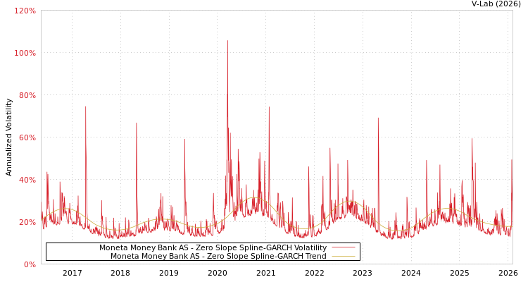 graph of Moneta Money Bank AS S0GARCH