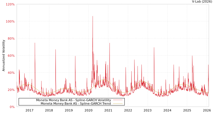 graph of Moneta Money Bank AS SGARCH