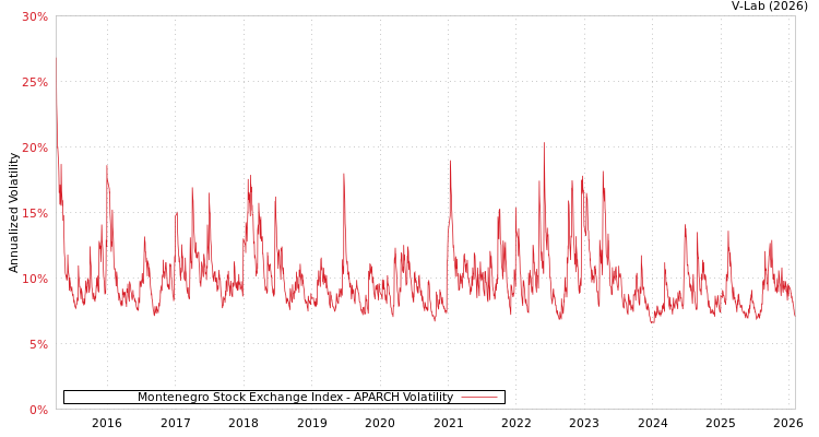 graph of Montenegro Stock Exchange Index APARCH