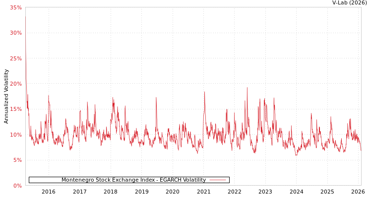 graph of Montenegro Stock Exchange Index EGARCH