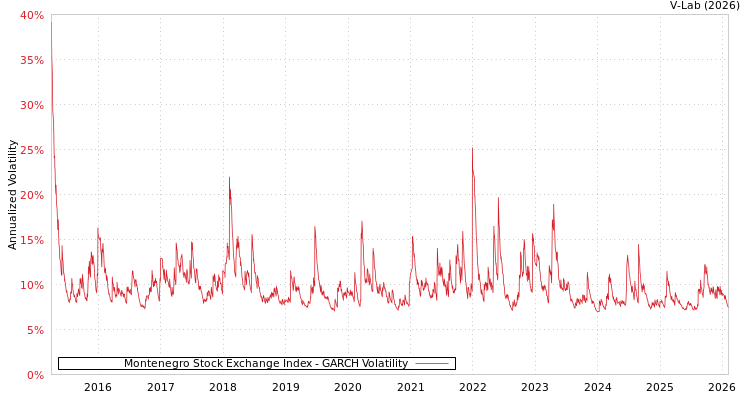 graph of Montenegro Stock Exchange Index GARCH