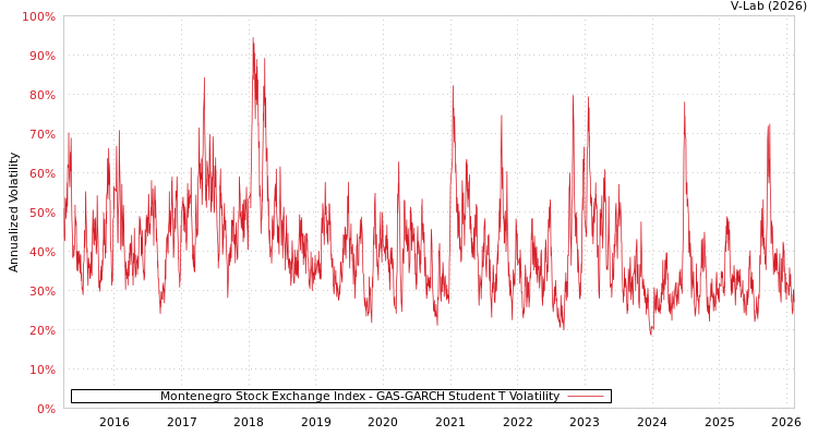 graph of Montenegro Stock Exchange Index GAS-GARCH-T