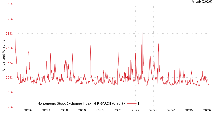 graph of Montenegro Stock Exchange Index GJR-GARCH