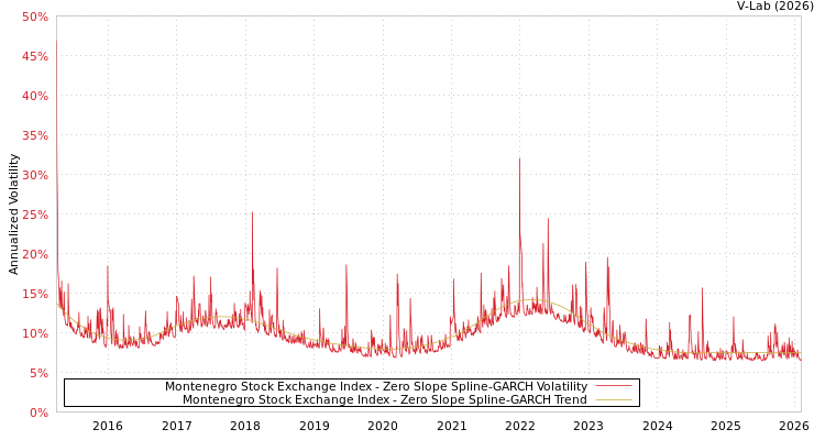 graph of Montenegro Stock Exchange Index S0GARCH