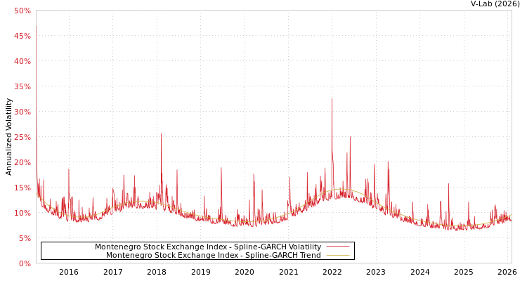 graph of Montenegro Stock Exchange Index SGARCH