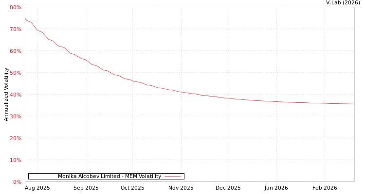 graph of Monika Alcobev Limited MEM