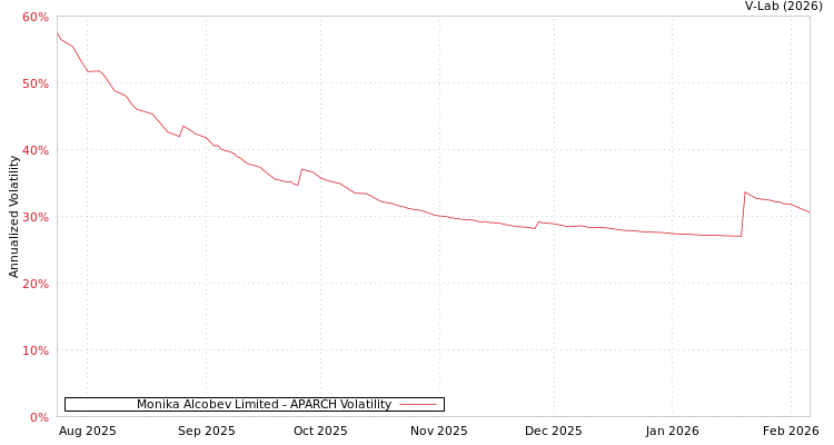 graph of Monika Alcobev Limited APARCH