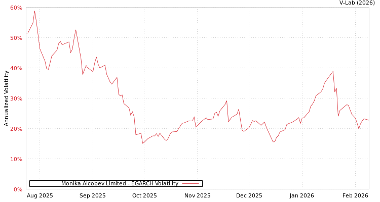 graph of Monika Alcobev Limited EGARCH