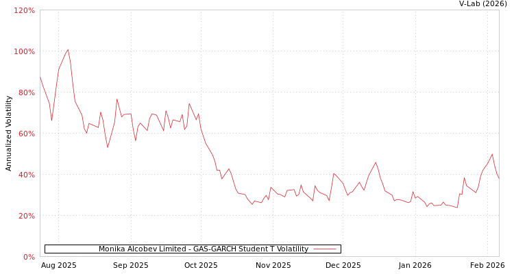 graph of Monika Alcobev Limited GAS-GARCH-T