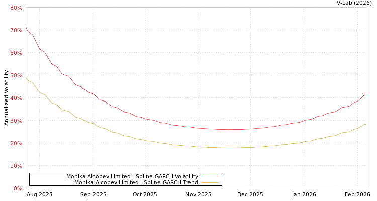 graph of Monika Alcobev Limited SGARCH