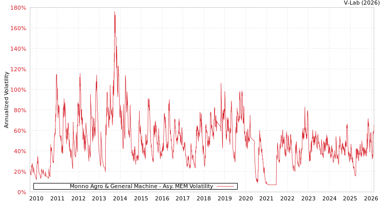 graph of Monno Agro & General Machine AMEM