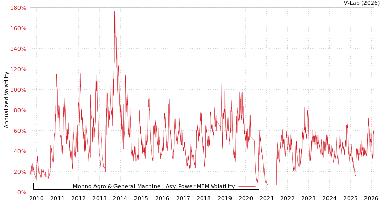 graph of Monno Agro & General Machine APMEM
