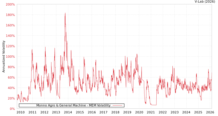 graph of Monno Agro & General Machine MEM