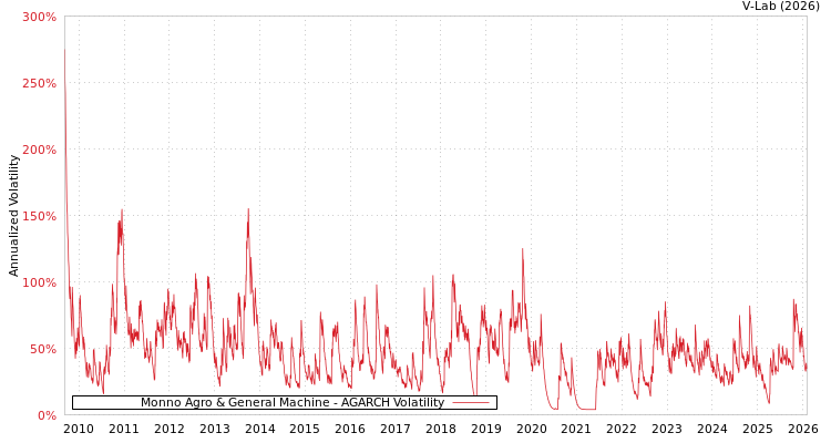 graph of Monno Agro & General Machine AGARCH