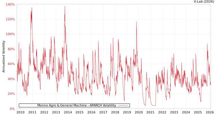 graph of Monno Agro & General Machine APARCH
