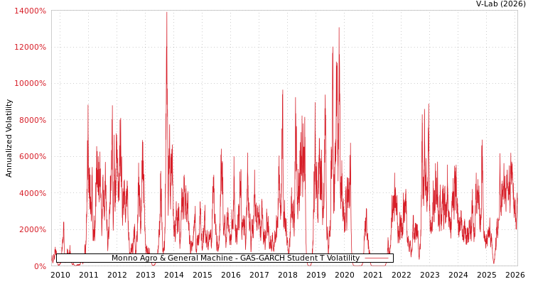 graph of Monno Agro & General Machine GAS-GARCH-T