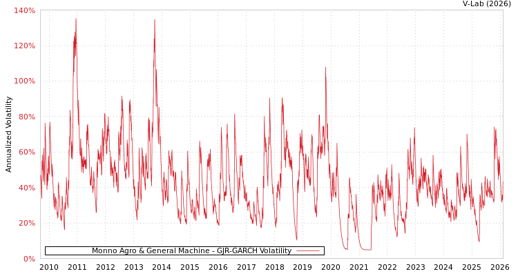 graph of Monno Agro & General Machine GJR-GARCH