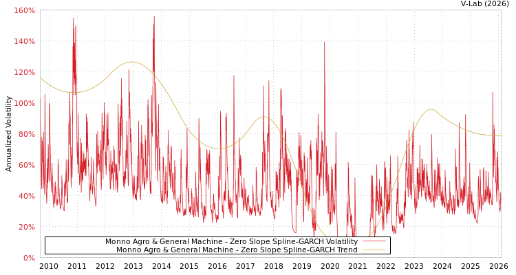 graph of Monno Agro & General Machine S0GARCH