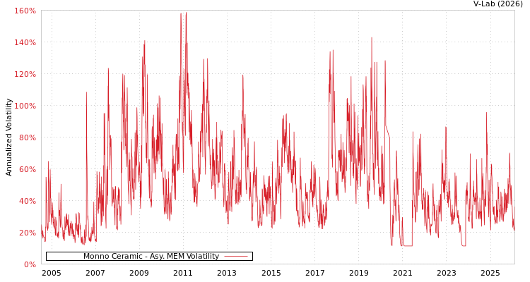 graph of Monno Ceramic AMEM