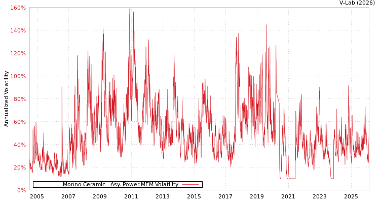 graph of Monno Ceramic APMEM