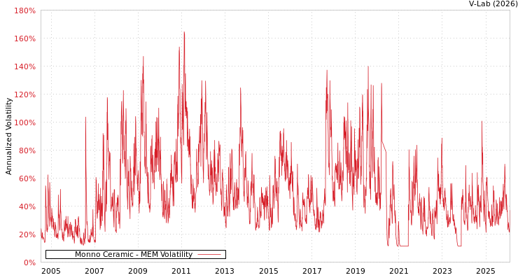 graph of Monno Ceramic MEM