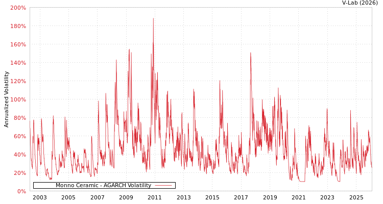 graph of Monno Ceramic AGARCH