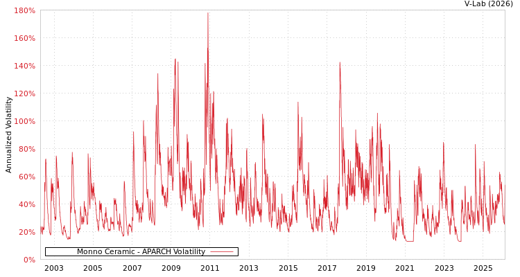 graph of Monno Ceramic APARCH