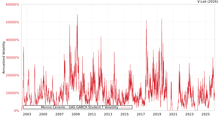 graph of Monno Ceramic GAS-GARCH-T