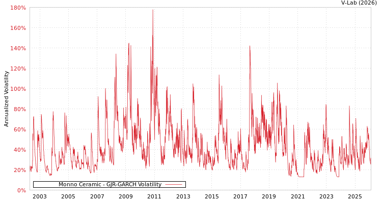 graph of Monno Ceramic GJR-GARCH
