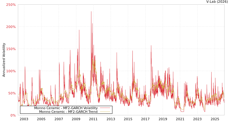 graph of Monno Ceramic MF2-GARCH