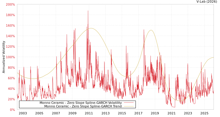 graph of Monno Ceramic S0GARCH