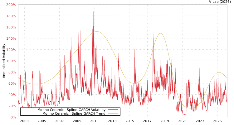 graph of Monno Ceramic SGARCH