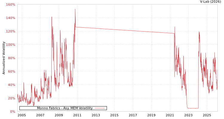 graph of Monno Fabrics AMEM